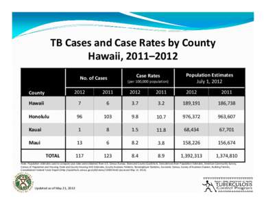 Maui / Indiana census statistical areas / Metropolitan areas of Kentucky / United States / Indianapolis–Carmel /  IN Metropolitan Statistical Area / States of the United States / Demographics of the United States / Hawaii