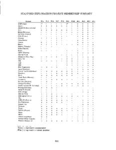 STANFORD EXPLORATION PROJECT MEMBERSHIP SUMMARY Sponsor AGIP (Italy) Amoco ARAMCO (Saudi Arabia) Arco