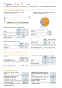 Papua New Guinea Total population: [removed] ➤ Population aged 15 years and older (15+): 61% ➤ Population in urban areas: 13% ➤ Income group (World Bank): Lower middle income ALCOHOL CONSUMPTION: LEVELS AND PATTERN
