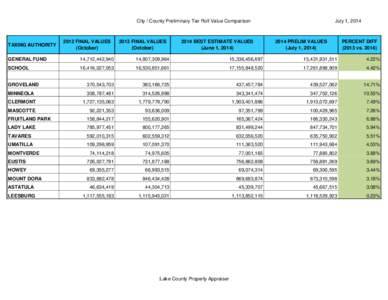 2014 Estimate of Taxable Value