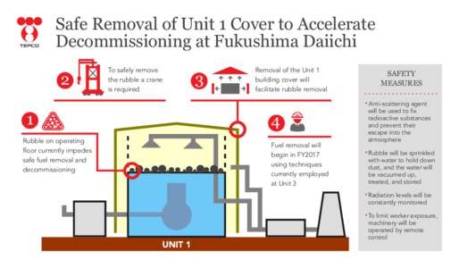 Safe Removal of Unit 1 Cover to Accelerate Decommissioning at Fukushima Daiichi 2 1 Rubble on operating floor currently impedes