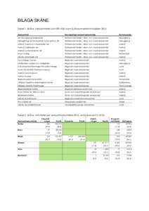 BILAGA SKÅNE Tabell 1. Skåne. Verksamheter som fått stöd inom Kultursamverkansmodellen 2013 Verksamhet Huvudsakligt verksamhetsområde