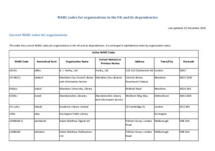 MARC codes for organisations in the UK and its dependencies Last updated: 01 December 2014 Current MARC codes for organisations This table lists current MARC codes for organisations in the UK and its dependencies. It is 