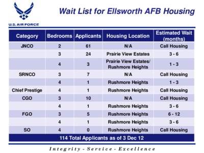 Wait List for Ellsworth AFB Housing Category JNCO Bedrooms Applicants