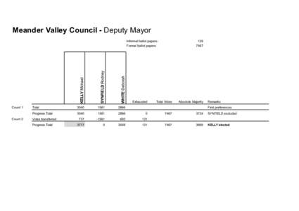 Meander Valley Council - Deputy Mayor  WHITE Deborah Count 2