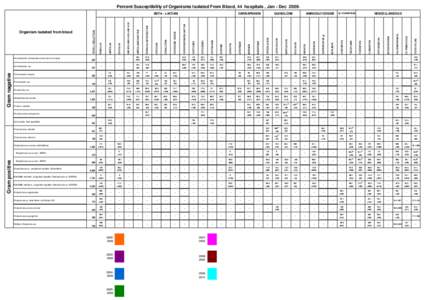 Percent Susceptibility of Organisms Isolated From Blood, 44 hospitals , Jan - Dec[removed]Enterobacter sp. Escherichia coli