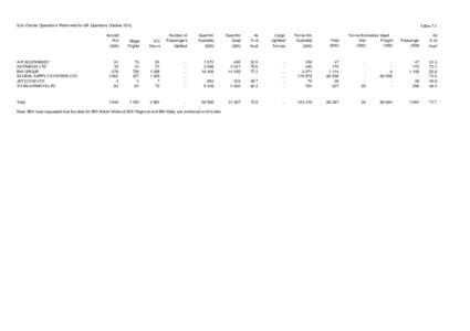 Sub Charter Operations Performed for UK Operators October[removed]Table 7.1 Tonne-Kilometres Used Mail Freight