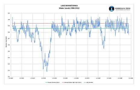 LAKE MINNETONKA Water Levels[removed]930