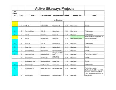 Active Bikeways Projects BP Priority Yr.  CD