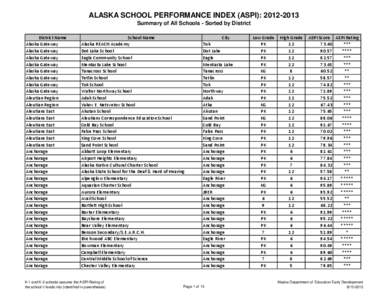 ALASKA SCHOOL PERFORMANCE INDEX (ASPI): [removed]Summary of All Schools - Sorted by District District Name Alaska Gateway Alaska Gateway Alaska Gateway