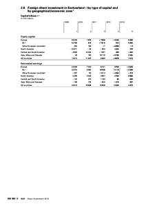 2.8 Foreign direct investment in Switzerland – by type of capital and by geographical/economic zone 1 Capital inflows 2, 3 In CHF millions 2009