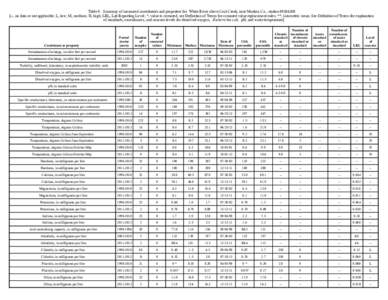Table 9. Summary of measured constituents and properties for White River above Coal Creek, near Meeker, Co., station[removed] [--, no data or not applicable; L, low; M, medium; H, high; LRL, Lab Reporting Level; *, value