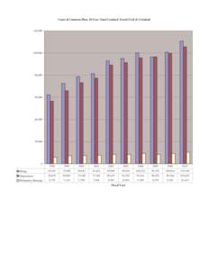 Court of Common Pleas 10-Year Total Caseload Trend (Civil & Criminal)  120,[removed],000