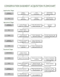 CONSERVATION EASEMENT ACQUISITION FLOWCHART Application Stage SWCDs & LANDOWNER(s)  Prepare