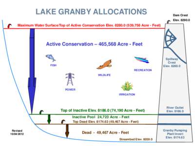 LAKE GRANBY ALLOCATIONS  Dam Crest Elev[removed]Maximum Water Surface/Top of Active Conservation Elev[removed],758 Acre - Feet)