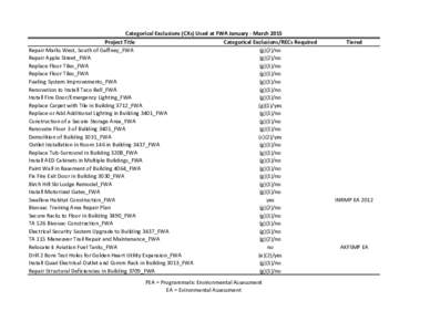 Categorical Exclusions (CXs) Used at FWA January - March 2015 Project Title Categorical Exclusions/RECs Required Repair Marks West, South of Gaffney_FWA (g)(2)/no Repair Apple Street_FWA