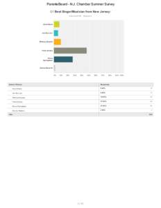 ParenteBeard	-	N.J.	Chamber	Summer	Survey Q1	Best	Singer/Musician	from	New	Jersey: Answ ered:	200	 Skipped:	0 Count	Basie