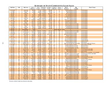 SUMMARY OF STATE COMPETITIVE LEASE SALES[removed]Sale Date