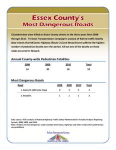 52 pedestrians were killed on Essex County streets in the three years from 2008 throughTri-State Transportation Campaign’s analysis of federal traffic fatality data reveals that McCarter Highway (Route 21) and B