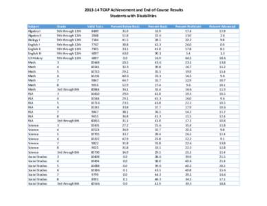 [removed]TCAP Achievement and End of Course Results Students with Disabilities Subject Algebra I Algebra II Biology I