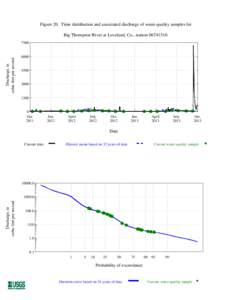 Figure 20. Time distribution and associated discharge of water-quality samples for Big Thompson River at Loveland, Co., stationDischarge, in cubic feet per second