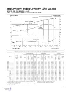 EMPLOYMENT, UNEMPLOYMENT, AND WAGES STATUS OF THE LABOR FORCE In May, employment fell by 437,000 and unemployment rose by 787,000. [Thousands of persons 16 years of age and over, except as noted; monthly data seasonally 