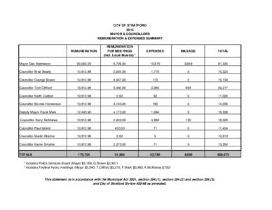 CITY OF STRATFORD 2012 MAYOR & COUNCILLORS REMUNERATION & EXPENSES SUMMARY  REMUNERATION