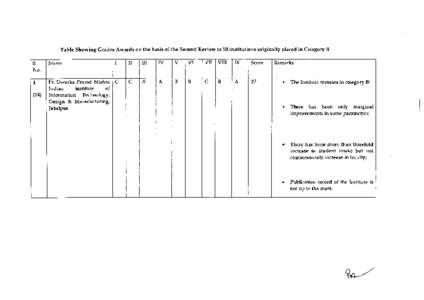 Table Showing Grades Awards on the basis of the Second Review to 10 institutions originally placed in Category B  s. Name