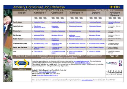 Business Services Training Package Jobs Pathways