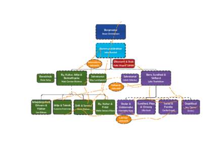 Visio-Nyt organisationsdiagram version 7.0_med navne.vsd