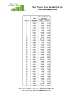 New Mexico State Senate Districts 2010 Census Population District 1 2