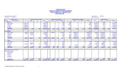 CONSOLIDATED MONTHLY REPORT OF DISBURSEMENTS FOR THE MONTH OF JANUARY, 2013 CARP FUND 158 Department/Agency : DENR, R-I Fund Code