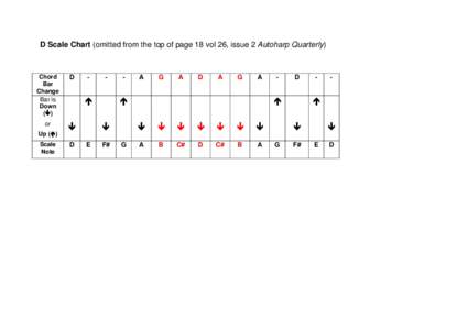 D Scale Chart (omitted from the top of page 18 vol 26, issue 2 Autoharp Quarterly)  Chord Bar Change Bar is