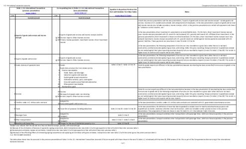 U.S. International Transactions Accounts  Table 1. U.S. International Transactions (previous presentation) Access Table 1 Line