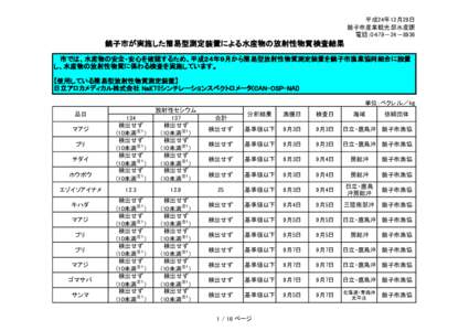 平成24年12月28日 銚子市産業観光部水産課 電話：0４79－24－8936 銚子市が実施した簡易型測定装置による水産物の放射性物質検査結果 　市では、水産物の安全・安心