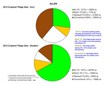 ALLEN 2013 Cropland Tillage Data - Corn No-Till * (27%) = 23200 ac Mulch Till (9%) = 7700 ac Reduced Till (25%) = 21500 ac Conventional (39%) = 33500 ac