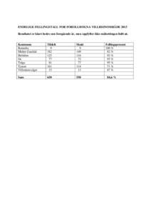 ENDELIGE FELLINGSTALL FOR FOROLLHOGNA VILLREINOMRÅDE 2013 Resultatet er klart bedre enn foregående år, men oppfyller ikke målsettingen fullt ut. Kommune Rennebu Midtre Gauldal