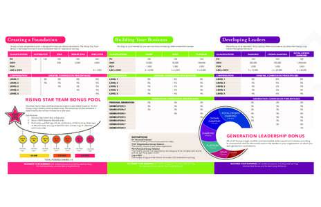 Creating a Foundation  Building Your Business Young Living’s compensation plan is designed to help you achieve abundance. The Rising Star Team Bonus is the blueprint to build a solid foundation that will lead you to su
