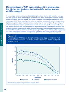 Do percentages of ART cycles that result in pregnancies, live births, and singleton live births differ among women of different ages? Fresh Nondonor Cycles