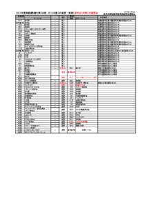 2017年度部室割り振り第2次案　2016年度との変更一覧表（赤字は1次案との変更点） 変更団体 種別  サークル名