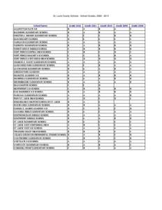 St. Lucie County Schools - School Grades, [removed]School Name