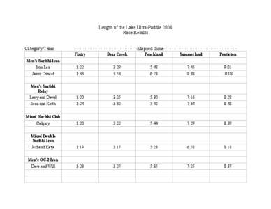 Length of the Lake Ultra-Paddle 2008 Race Results Category/Team