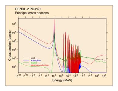 CENDL-2 PU-240 Principal cross sections Cross section (barns)  105