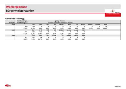 Wahlergebnisse Bürgermeisterwahlen Gemeinde Schönegg