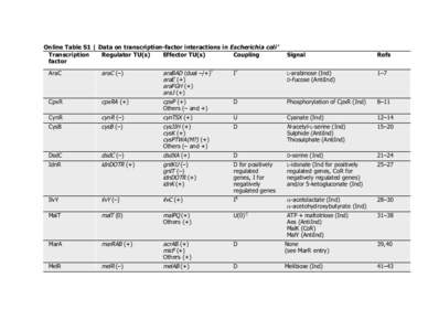 Online Table S1 | Data on transcription-factor interactions in Escherichia coli * Transcription Regulator TU(s) Effector TU(s) Coupling factor