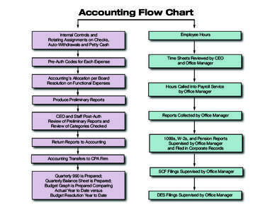 Accounting Flow Chart Internal Controls and Rotating Assignments on Checks, Auto-Withdrawals and Petty Cash  Pre-Auth Codes for Each Expense