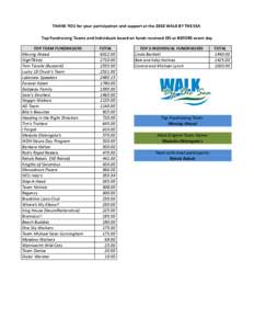 THANK YOU for your participation and support at the 2013 WALK BY THE SEA Top Fundraising Teams and Individuals based on funds received ON or BEFORE event day TOP TEAM FUNDRAISERS Moving Ahead NighTBIrds Tom Tarallo (Buzz