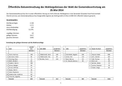 Öffentliche Bekanntmachung des Wahlergebnisses der Wahl der Gemeindevertretung am 25.Mai 2014 Der Gemeindewahlausschuss hat in seiner öffentlichen Sitzung amdas Wahlergebnis in der Gemeinde Ostseebad Insel 