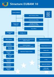 Structure EUBAM 10 Head of Mission Head of Mission Office Communications Office