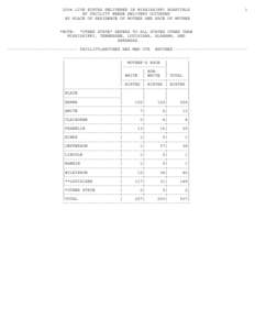 2004 LIVE BIRTHS DELIVERED IN MISSISSIPPI HOSPITALS BY FACILITY WHERE DELIVERY OCCURRED BY PLACE OF RESIDENCE OF MOTHER AND RACE OF MOTHER 1